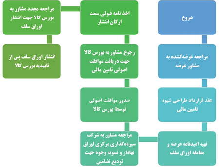 چگونه می توانم لوریج حساب دموی خود را تغ