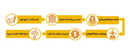 استفاده از سرمایه کم برای شروع معاملات