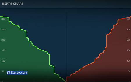 نحوه سپرده گذاری و تجارت در Poloniex