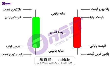 دلایل عملکرد متفاوت ارزها در بازار فارکس