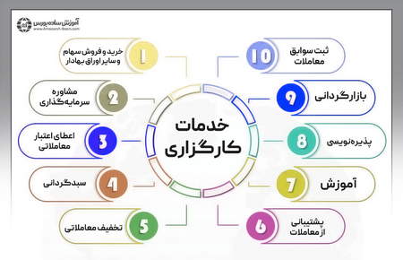 چگونه در بورس آمریکا سرمایه گذاری کنیم؟