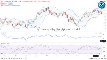 چهار اشتباه رایج در سرمایه گذاری