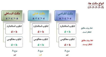 قرار داد آتی چیست؟