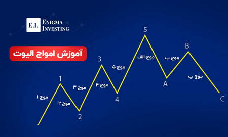 بازارهای مالی دنیا