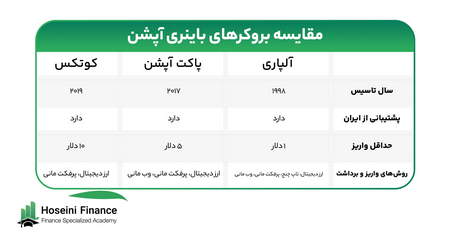 در چه شرایطی معامله سلف صحیح می باشد؟