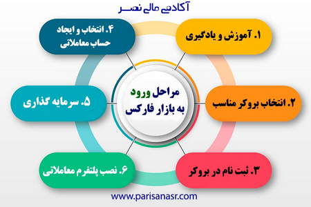 تنظیم سطحهای ضرربس و سودگیر