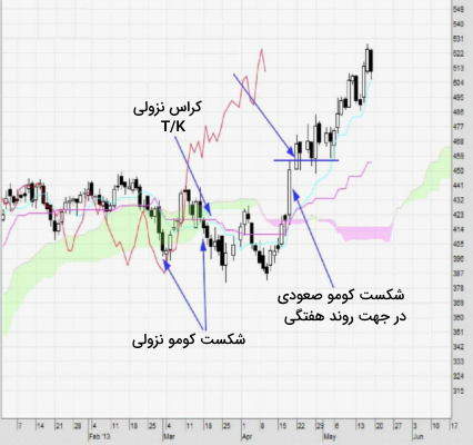 در چه شرایطی معامله سلف صحیح می باشد؟