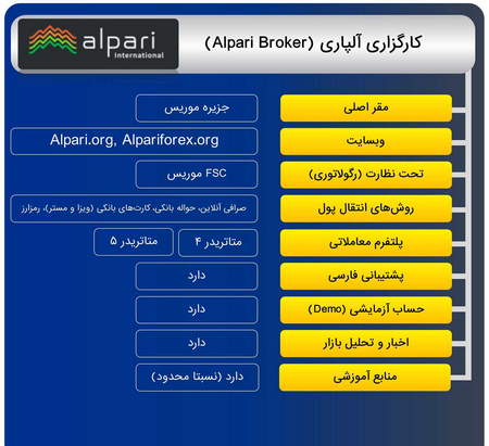 آینده ارز ترون