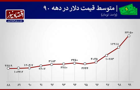 تفاوت بین EMA و SMA